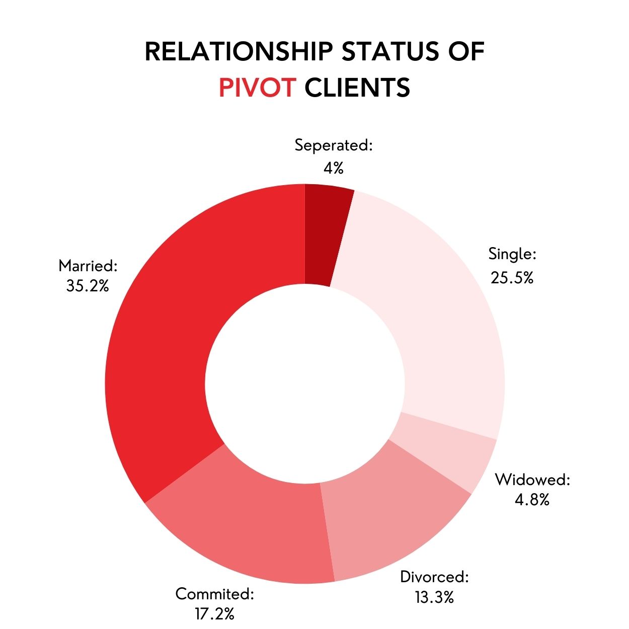 Pivot Clients Relationship Status
